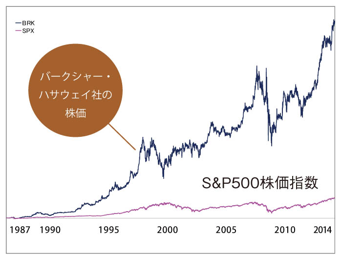 С㡼S&P500