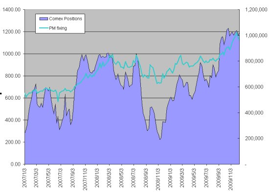 Comex Gold Spec Position