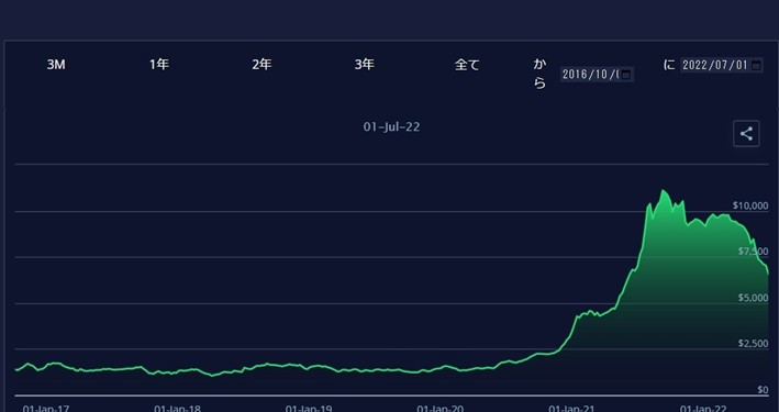 Freightos Baltic Index